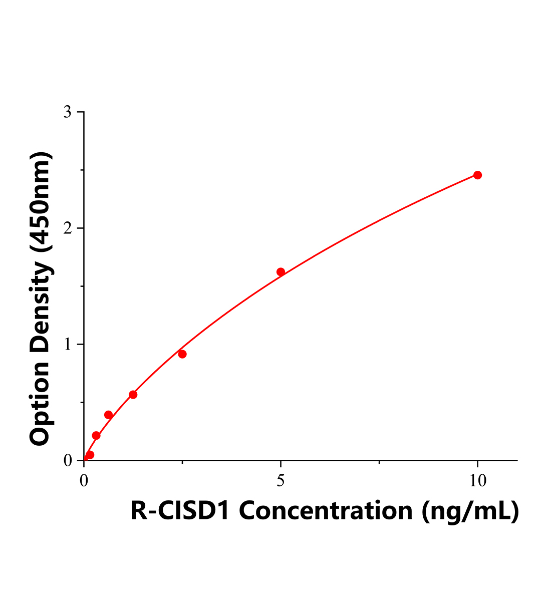 大鼠CDGSH铁硫域蛋白1(CISD1)ELISA试剂盒